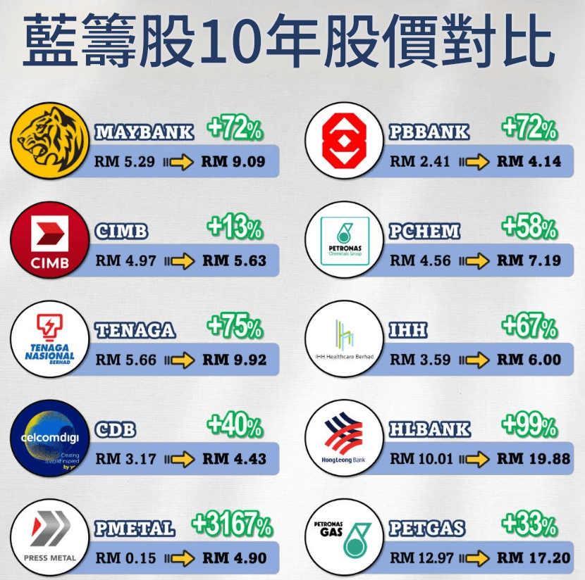 藍籌股