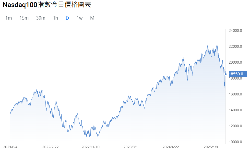 納斯達克100指數價格圖表