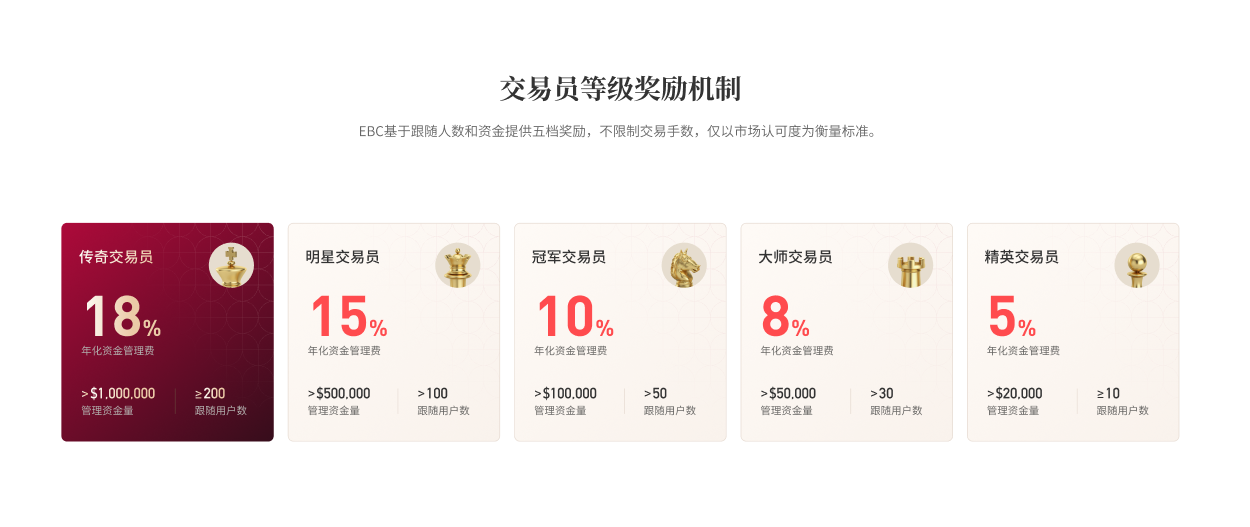 EBC交易员等级奖励机制