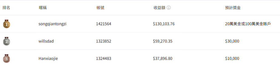 夢之隊排名榜單