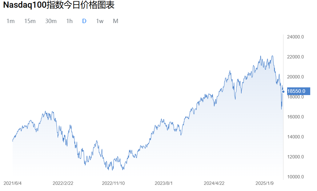 纳斯达克100指数价格图表