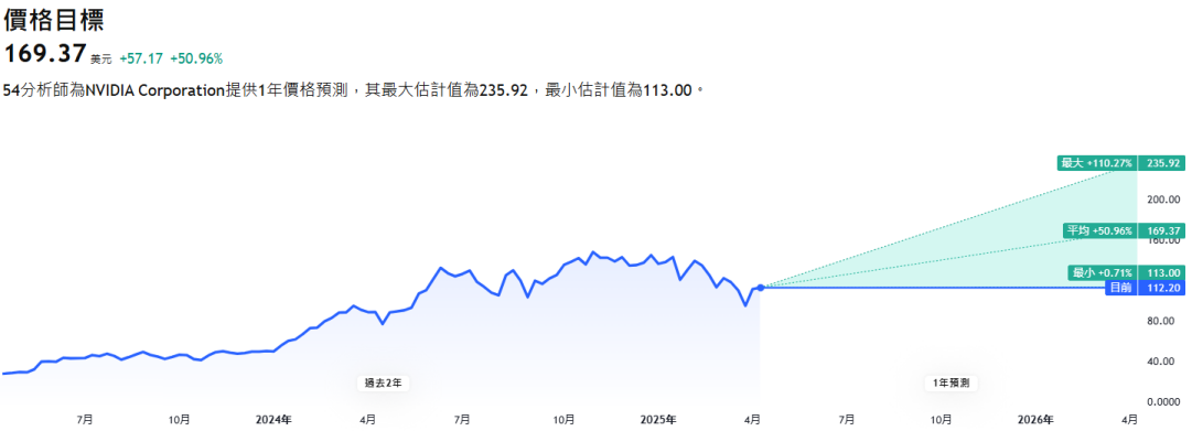 英偉達股票目標價