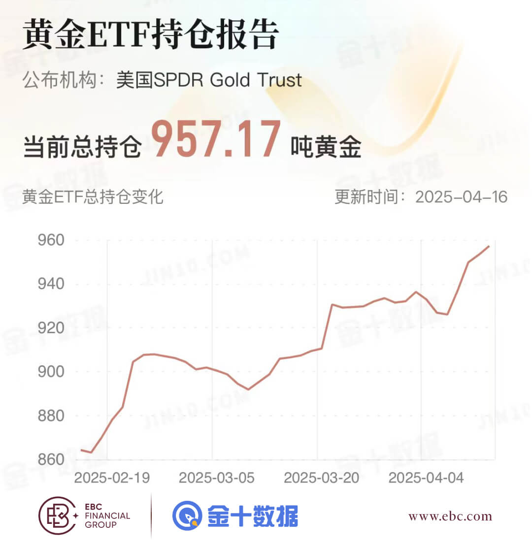 黄金ETF持仓报告