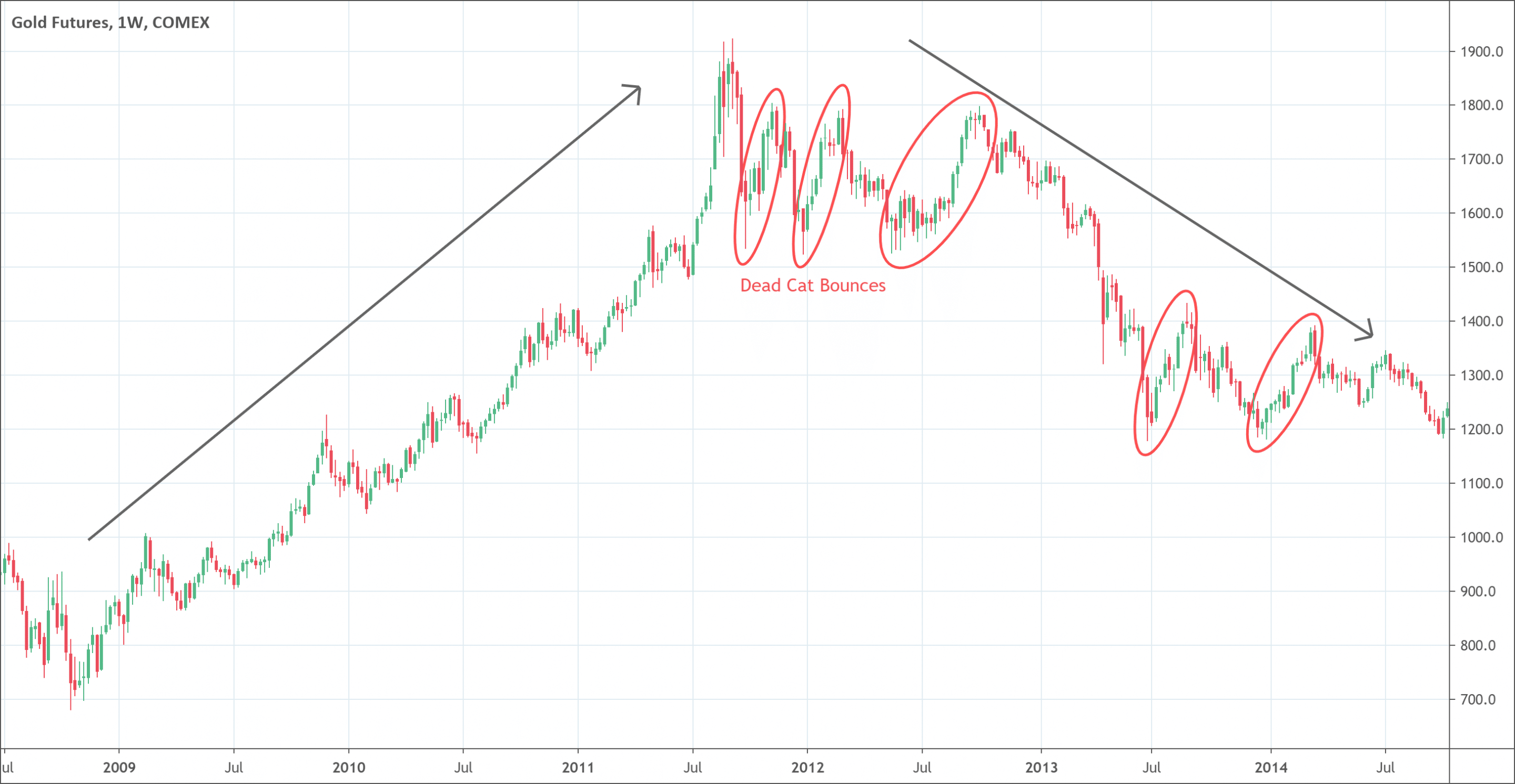 Dead Cat Bounce Characteristics - EBC