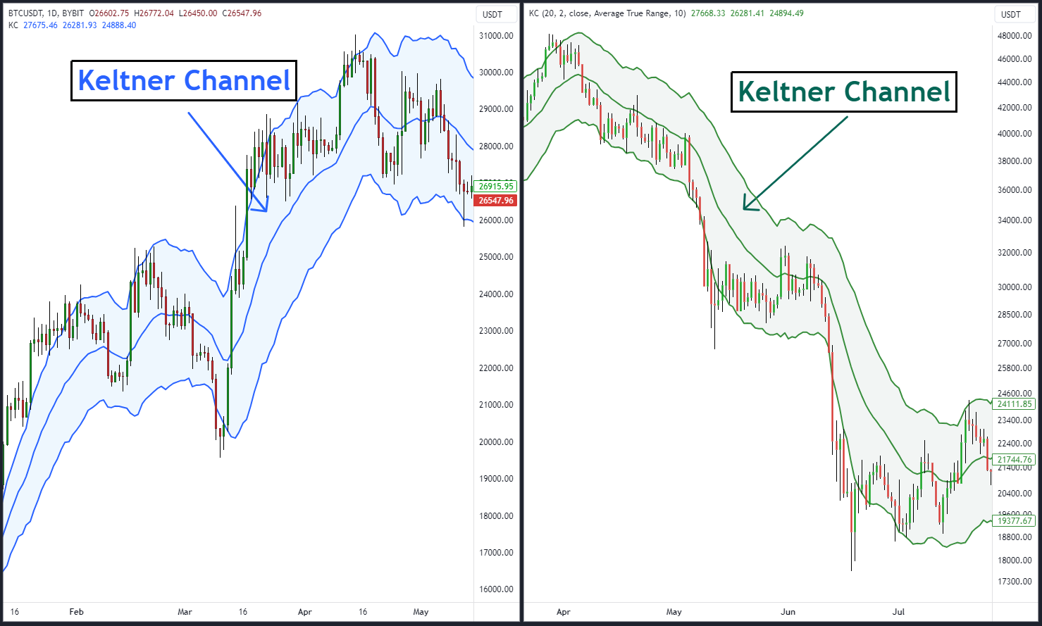 What are Keltner Channels? - EBC