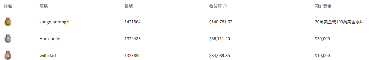 夢之隊排名榜單