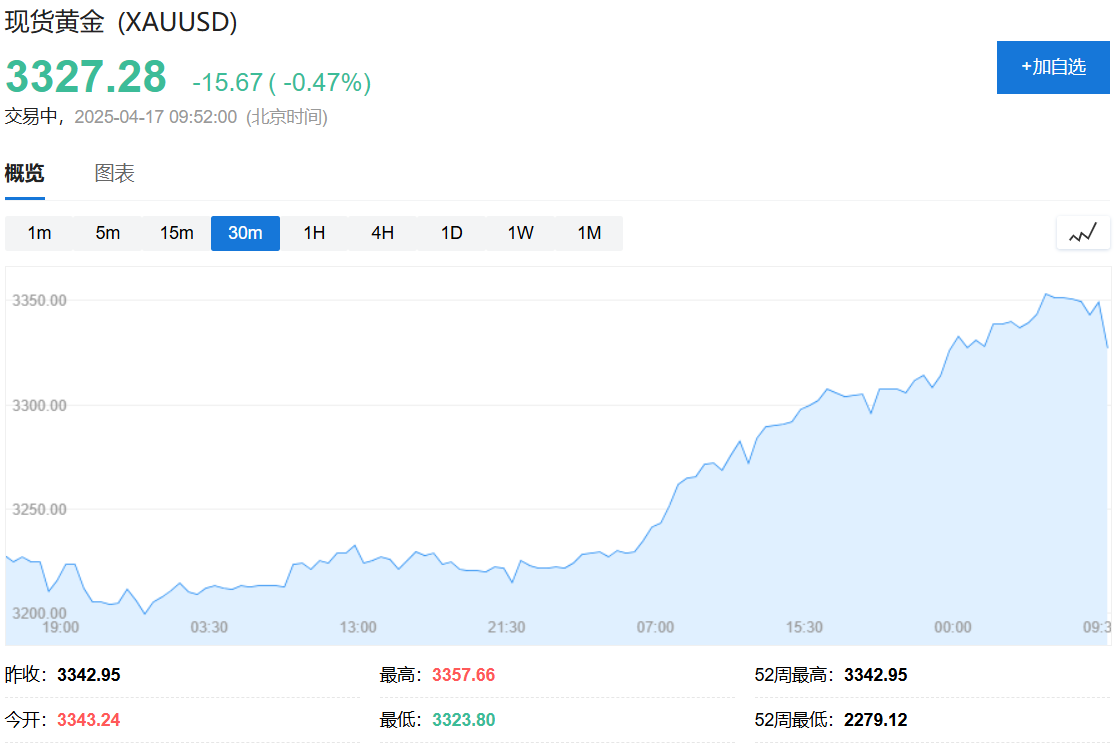 XAUUSD价格