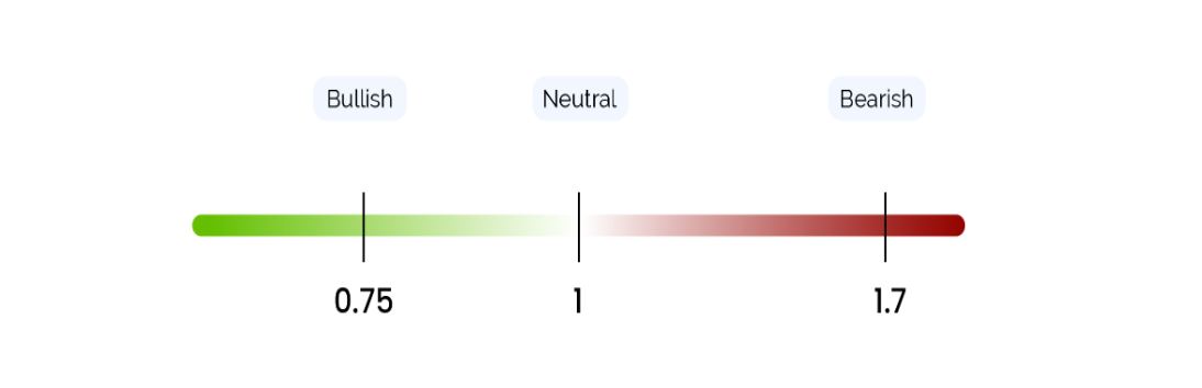 Interpretation of Put-Call Ratio-EBC