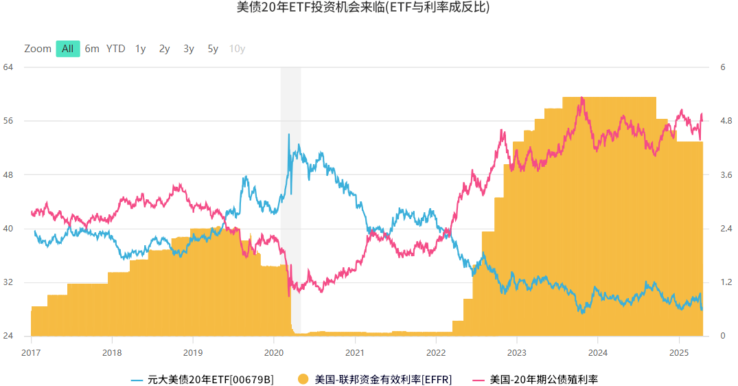 美债殖利率与美债ETF成反比