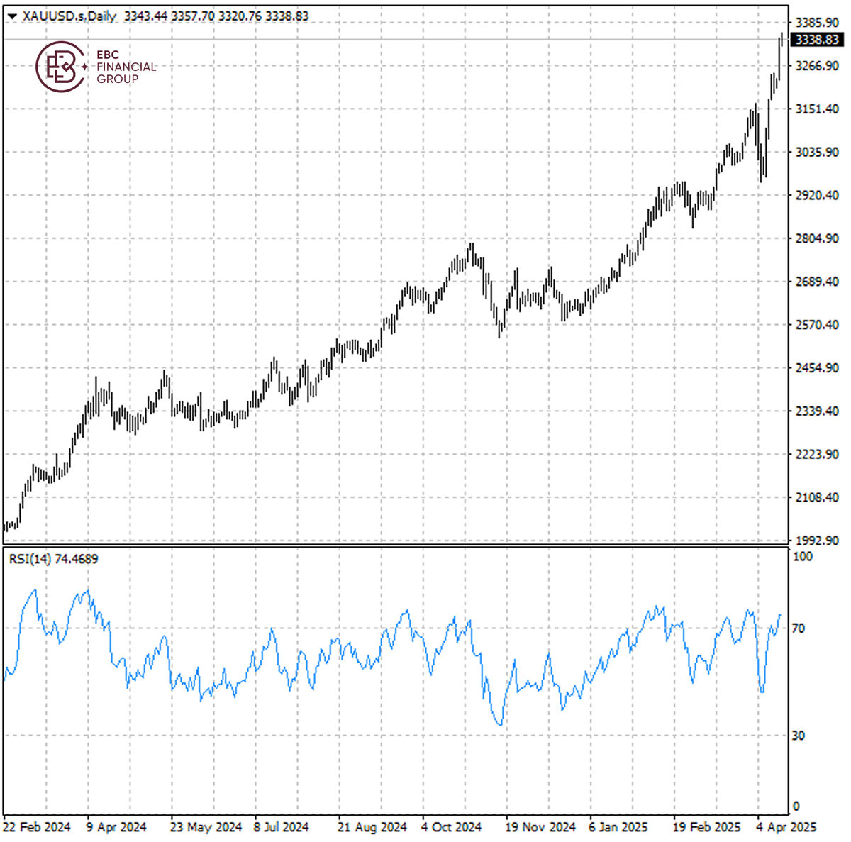 XAUUSD