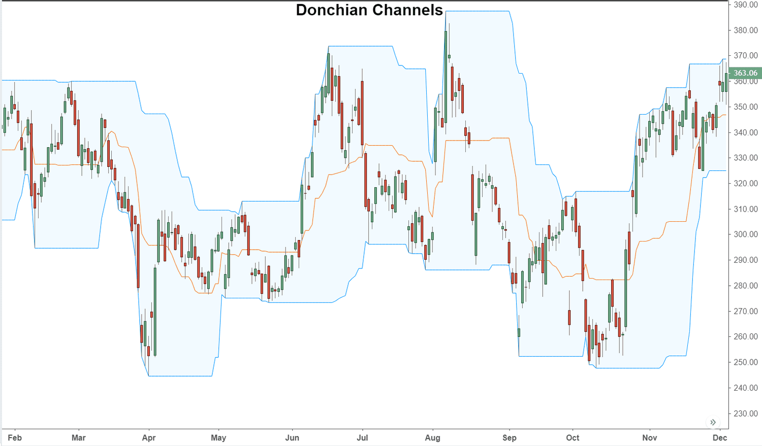 What are Donchian Channels? - EBC