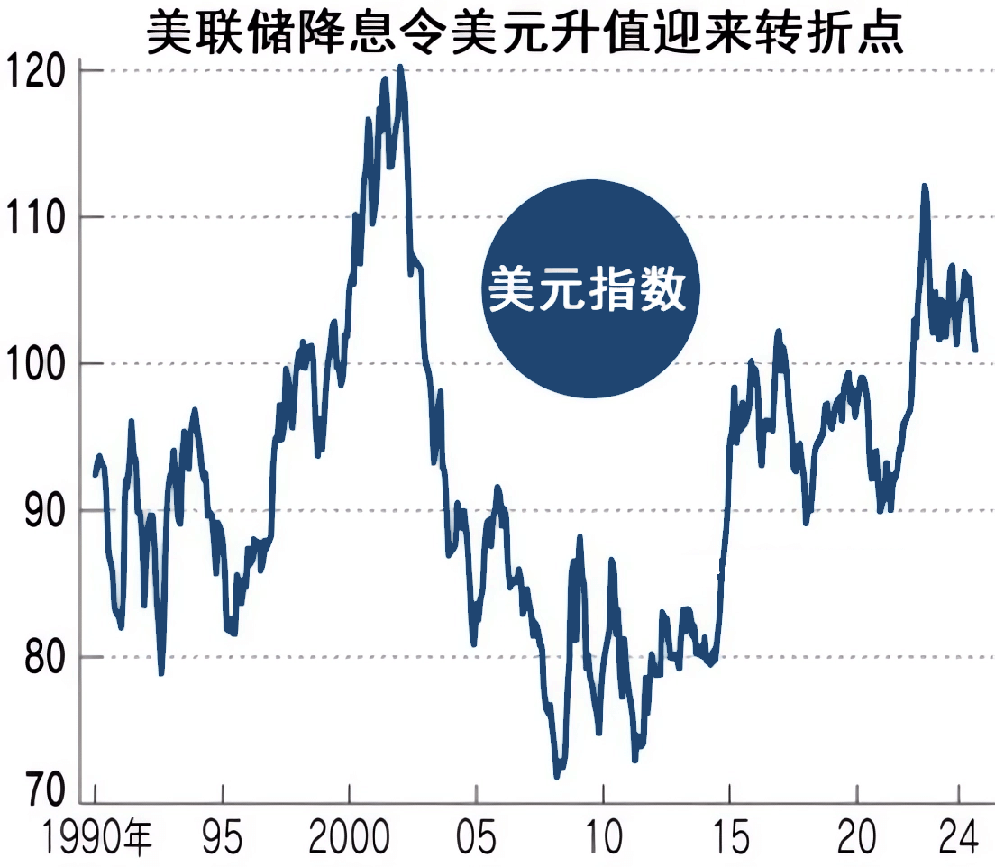 美联储降息美元迎来转折点