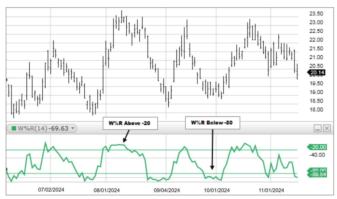 What Is Williams %R Indicator - EBC