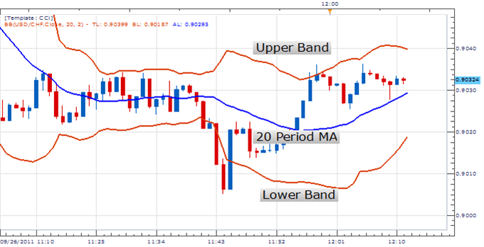 What are Bollinger Bands - EBC
