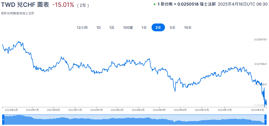 TWDCHF歷史匯率