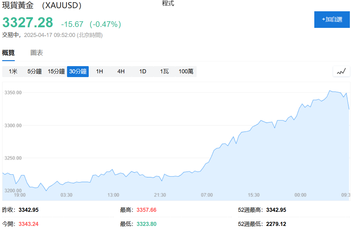 XAUUSD價格
