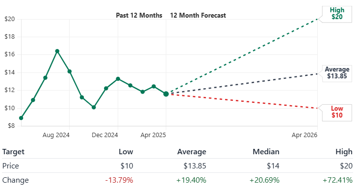 Rivian Stock Forecasts - EBC
