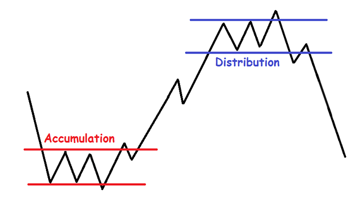 What Is Accumulation Distribution Line - EBC