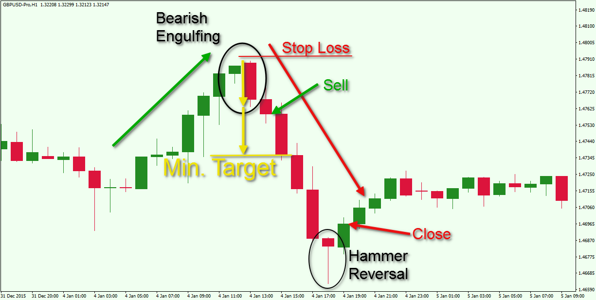 Engulfing Pattern Strategies - EBC