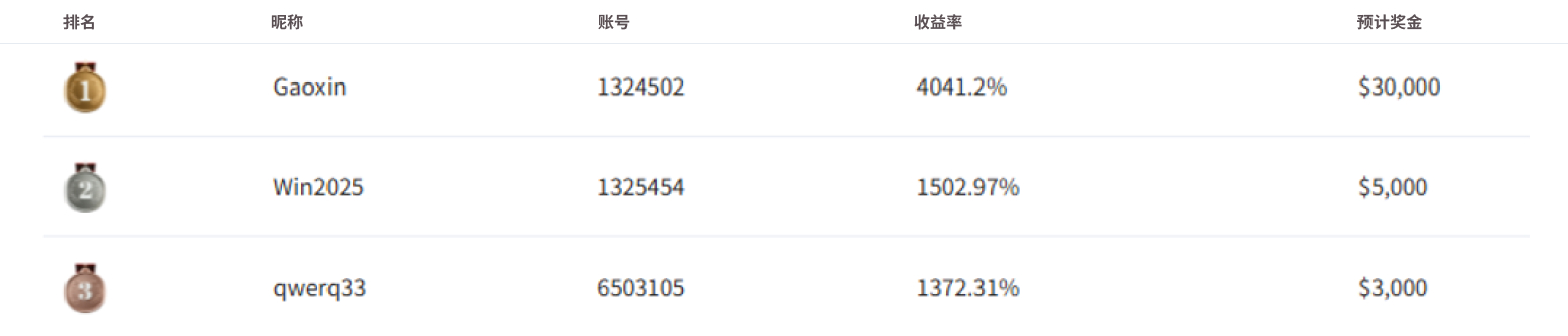 青训营排名榜单