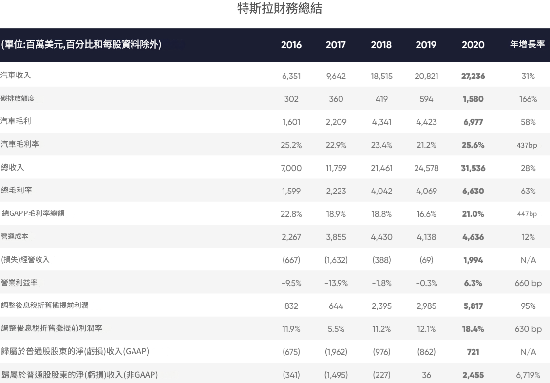 特斯拉財務總結