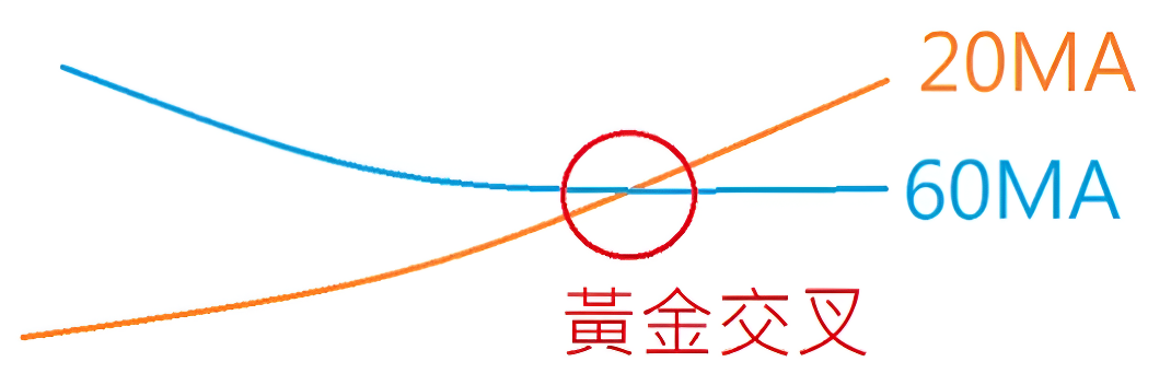 黄金交叉