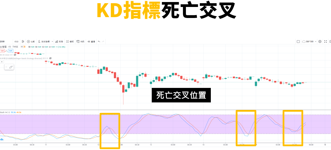 死亡交叉（KD指標）