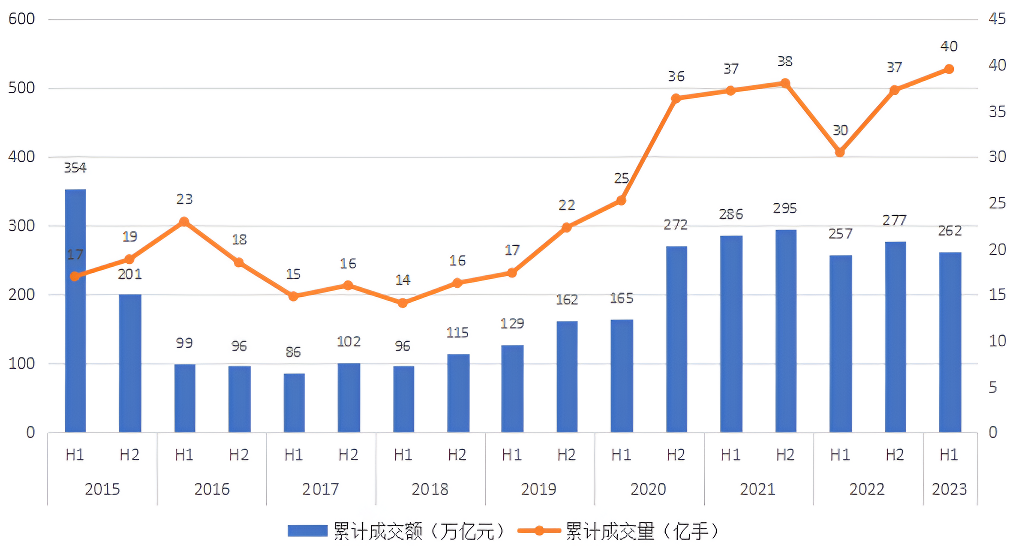 成交量和成交额