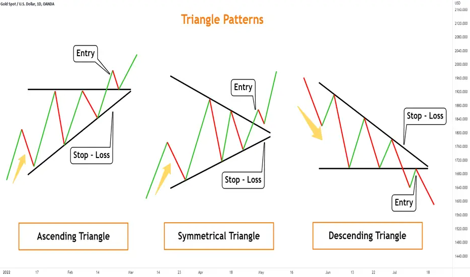 Triangle Chart Patterns Examples - EBC