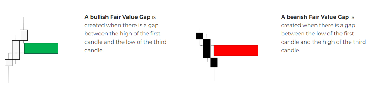 What is a Bullish Fair Value Gap and a Bearish Fair Value Gap-EBC