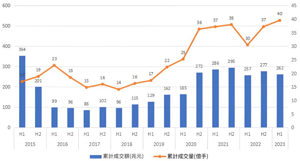 成交量和成交額