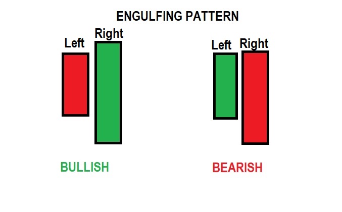 What Is Engulfing Pattern - EBC