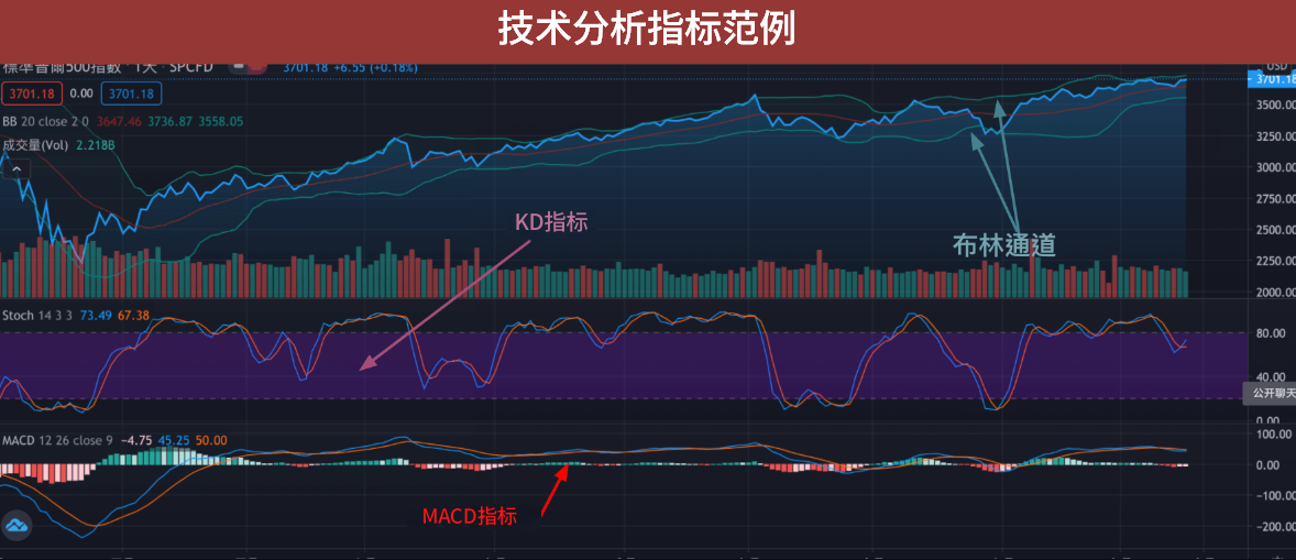 技术分析指标范例