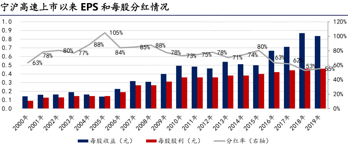 每股收益和分红