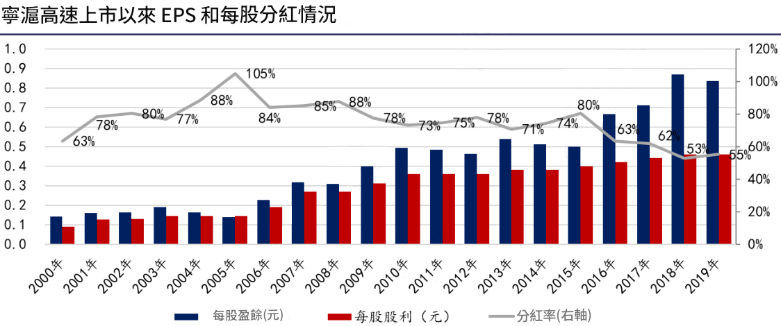 每股收益和分紅