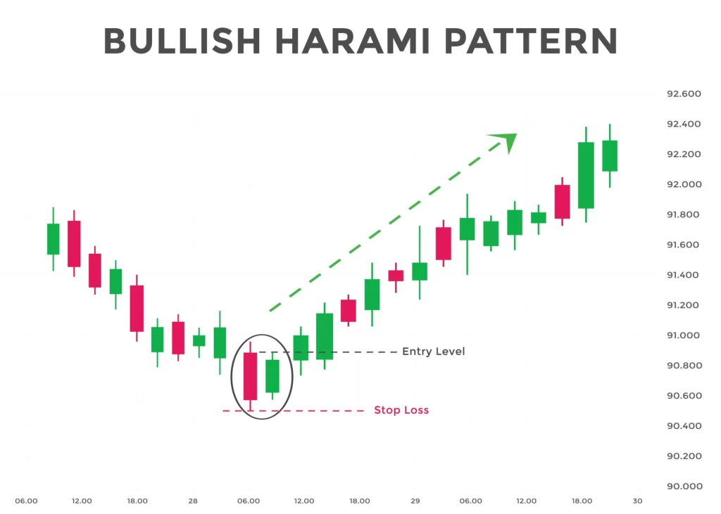 Bullish Harami Strategies - EBC
