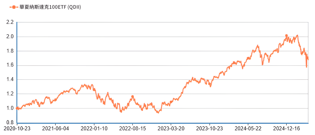 納斯達克100ETF