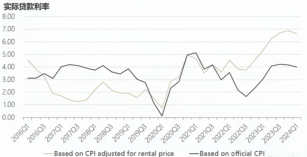 人民币降息（cpi）
