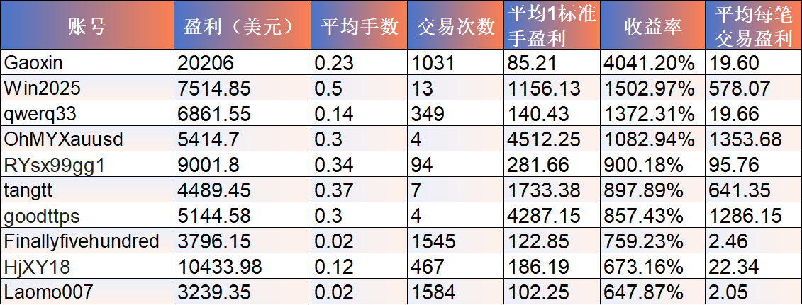 青训营交易者盈利概况