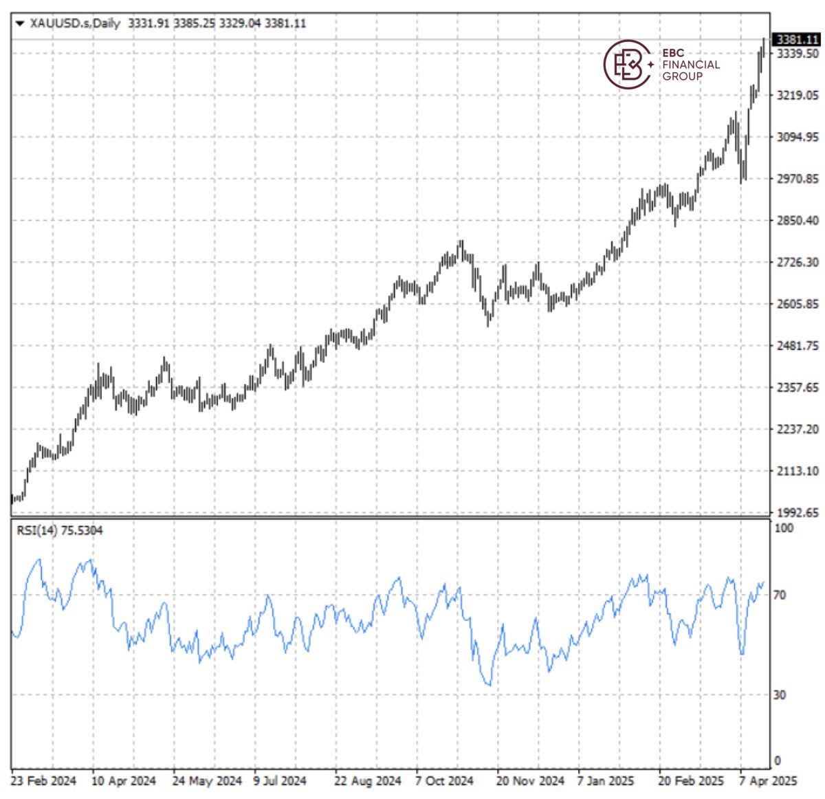 XAUUSD