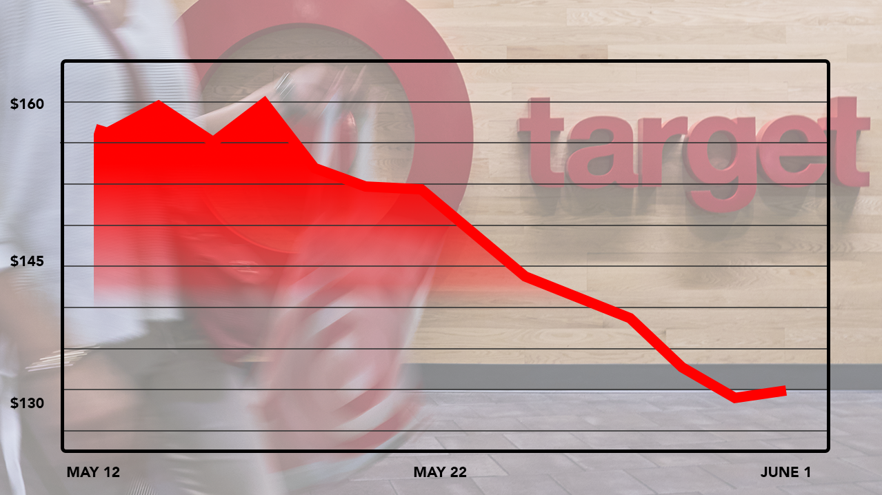 Why Is Target Stock Falling - EBC