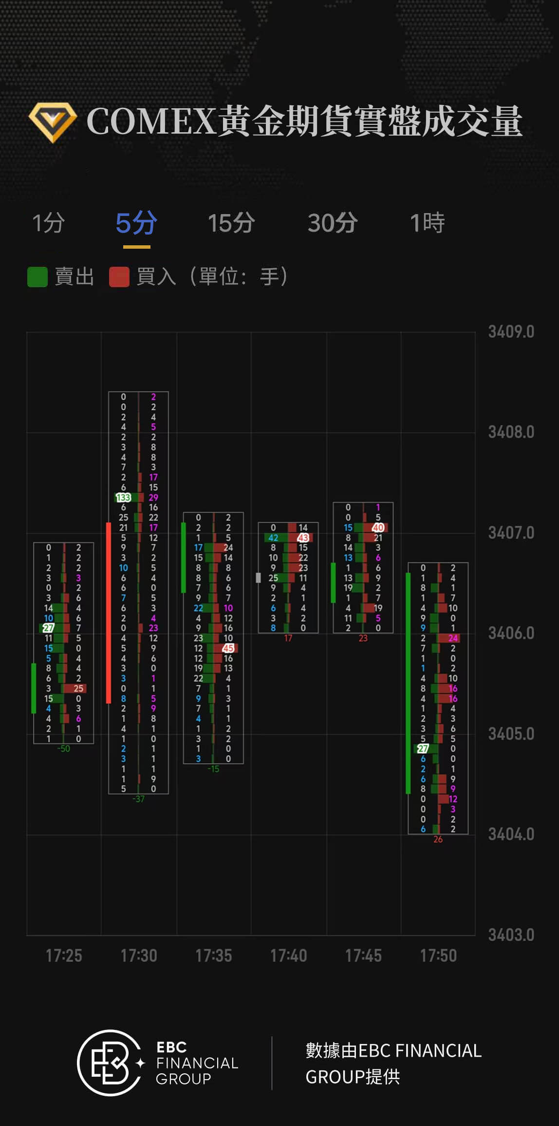 COMEX黃金期貨實盤成交量