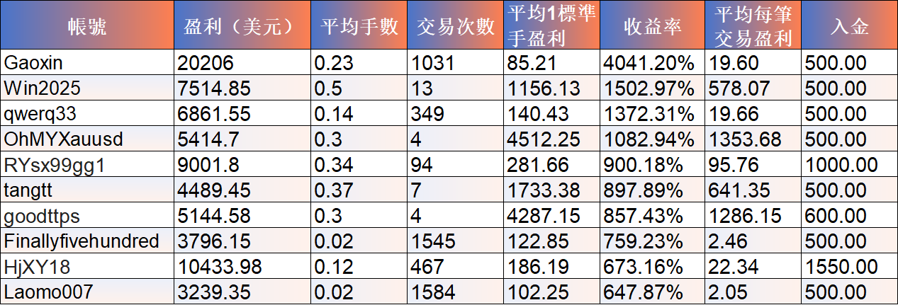 青訓營交易者獲利概況