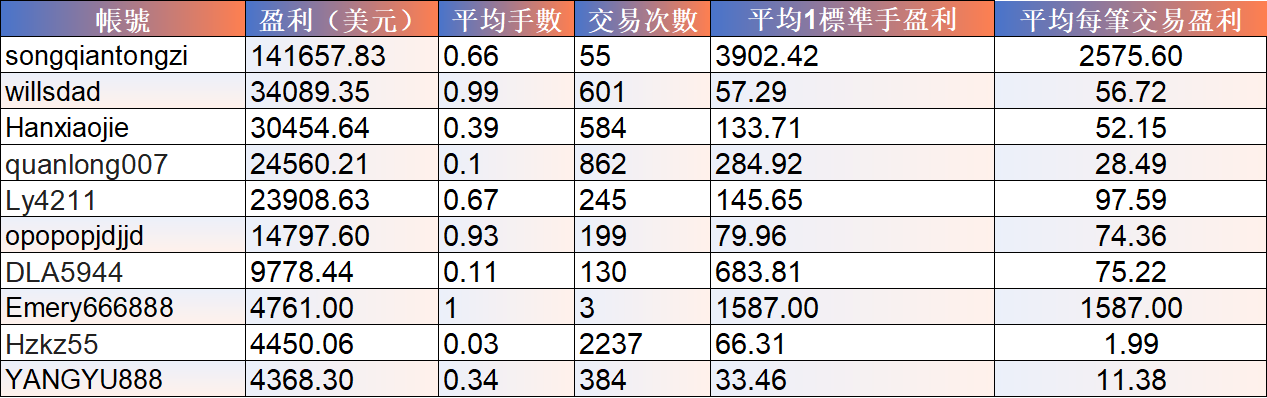 夢之隊交易者獲利概況
