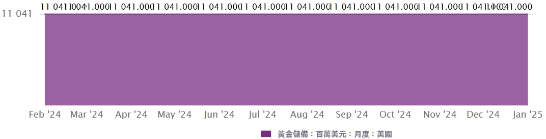 美國黃金儲備