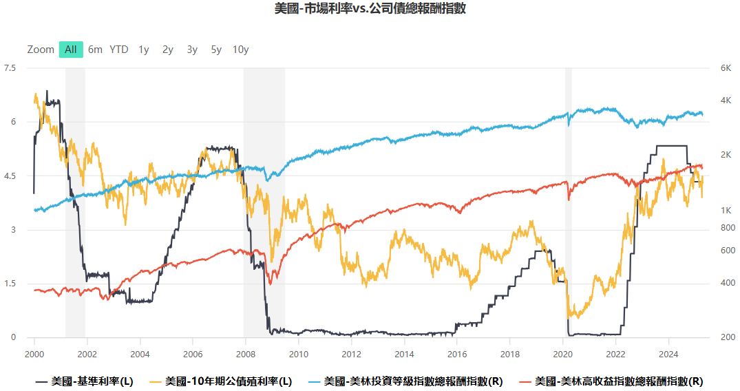 利率與公司債
