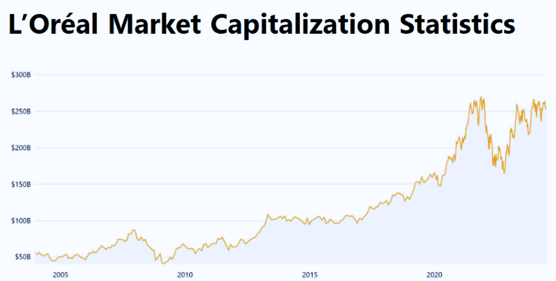 L’Oréal Market Capitalization Statistics-EBC