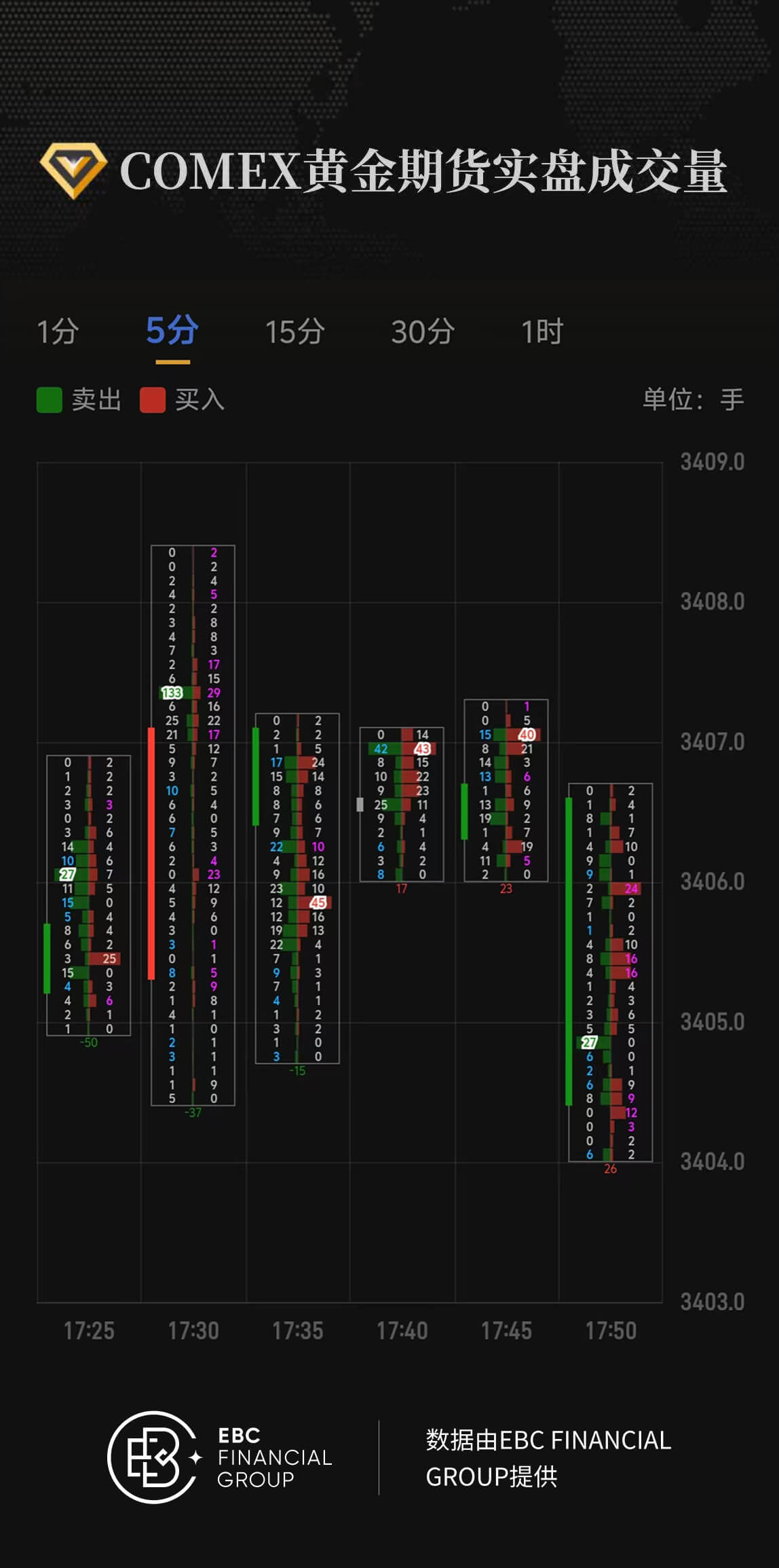 COMEX黄金期货实盘成交量