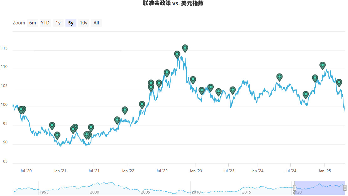 美联储政策与美元指数