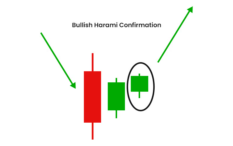 What is Bullish Harami - EBC